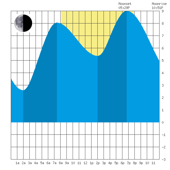Marmot Bay tide chart for Tuesday, September 28, 2021