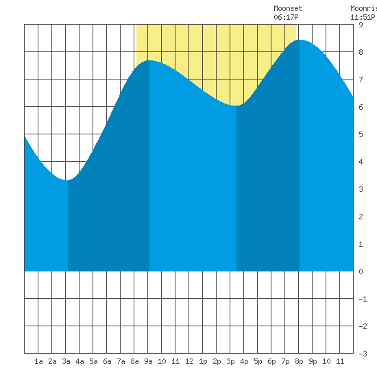 Marmot Bay tide chart for Wednesday, September 29, 2021