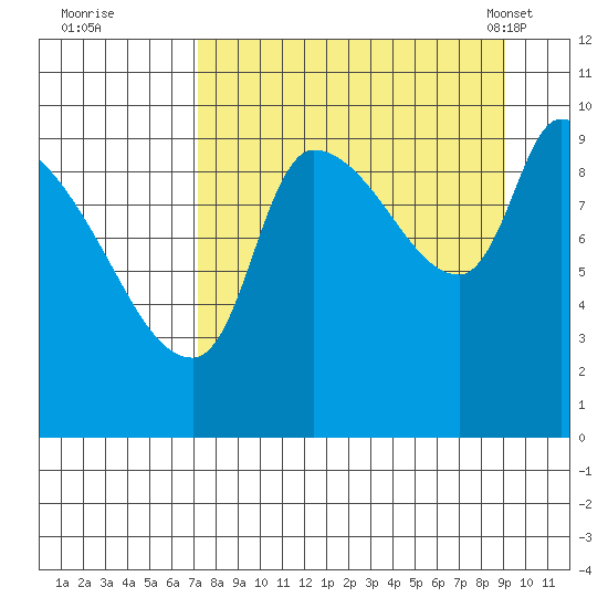 Marmot Bay tide chart for Thursday, September 2, 2021