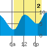 Marmot Bay tide chart for Thursday, September 2, 2021