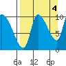 Marmot Bay tide chart for Saturday, September 4, 2021