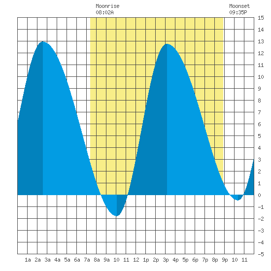 Marmot Bay tide chart for Tuesday, September 7, 2021