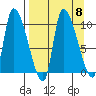 Marmot Bay tide chart for Wednesday, September 8, 2021