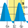 Marmot Bay tide chart for Thursday, September 9, 2021