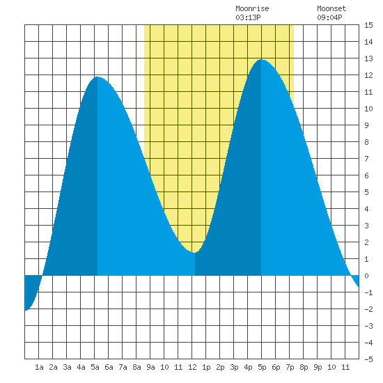 Marmot Bay tide chart for Sunday, October 10, 2021