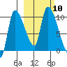 Marmot Bay tide chart for Sunday, October 10, 2021