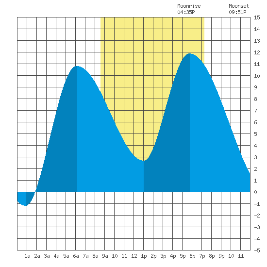 Marmot Bay tide chart for Monday, October 11, 2021