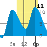 Marmot Bay tide chart for Monday, October 11, 2021