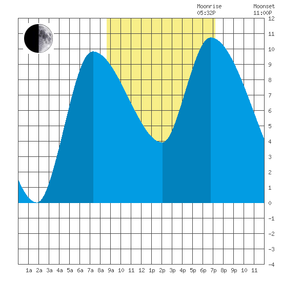 Marmot Bay tide chart for Tuesday, October 12, 2021