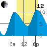 Marmot Bay tide chart for Tuesday, October 12, 2021