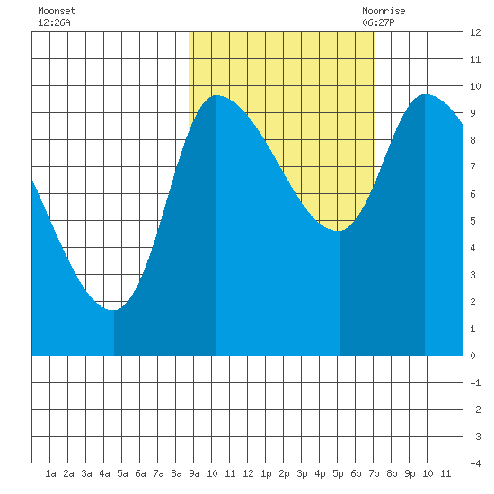 Marmot Bay tide chart for Thursday, October 14, 2021