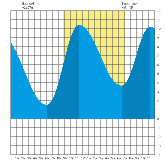 Marmot Bay tide chart for Friday, October 15, 2021
