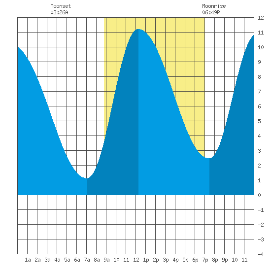 Marmot Bay tide chart for Saturday, October 16, 2021