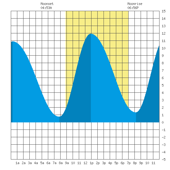 Marmot Bay tide chart for Sunday, October 17, 2021