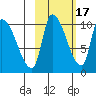 Marmot Bay tide chart for Sunday, October 17, 2021