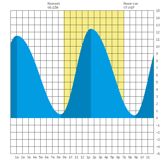 Marmot Bay tide chart for Monday, October 18, 2021