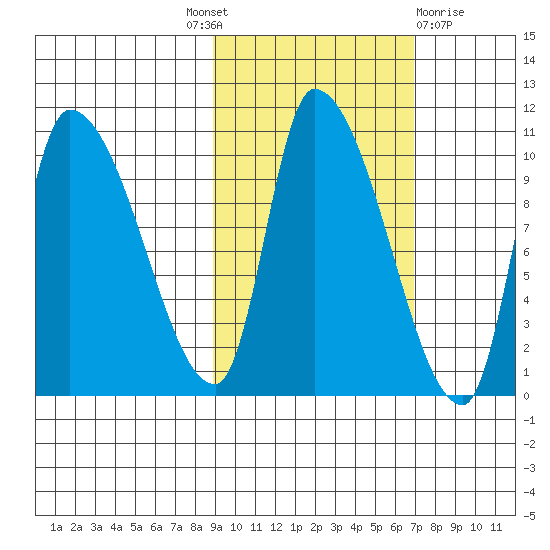 Marmot Bay tide chart for Tuesday, October 19, 2021