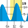 Marmot Bay tide chart for Tuesday, October 19, 2021