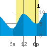 Marmot Bay tide chart for Friday, October 1, 2021