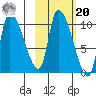 Marmot Bay tide chart for Wednesday, October 20, 2021