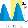 Marmot Bay tide chart for Thursday, October 21, 2021