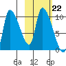 Marmot Bay tide chart for Friday, October 22, 2021