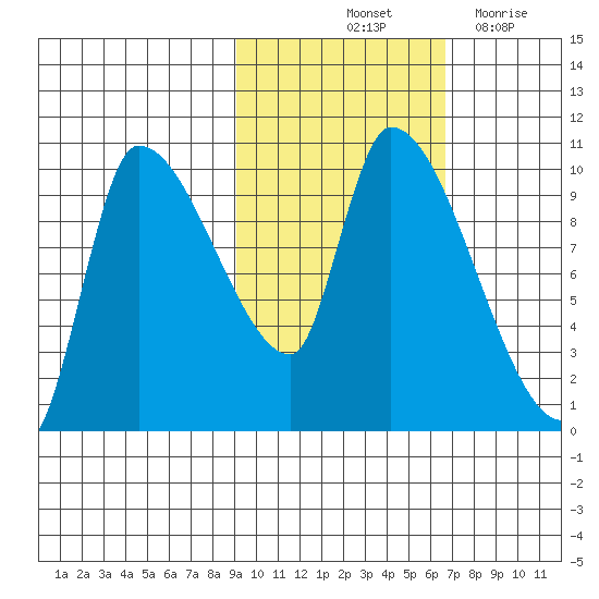 Marmot Bay tide chart for Sunday, October 24, 2021