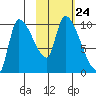 Marmot Bay tide chart for Sunday, October 24, 2021
