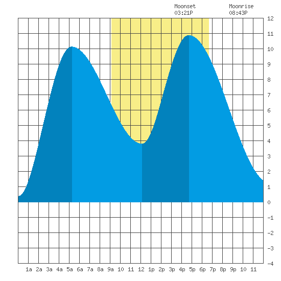 Marmot Bay tide chart for Monday, October 25, 2021