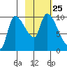 Marmot Bay tide chart for Monday, October 25, 2021