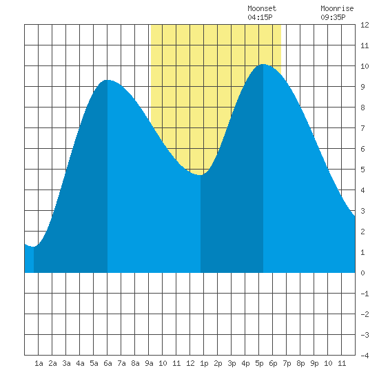 Marmot Bay tide chart for Tuesday, October 26, 2021