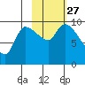 Marmot Bay tide chart for Wednesday, October 27, 2021