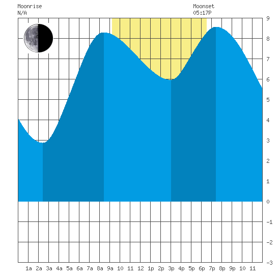 Marmot Bay tide chart for Thursday, October 28, 2021