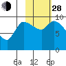 Marmot Bay tide chart for Thursday, October 28, 2021