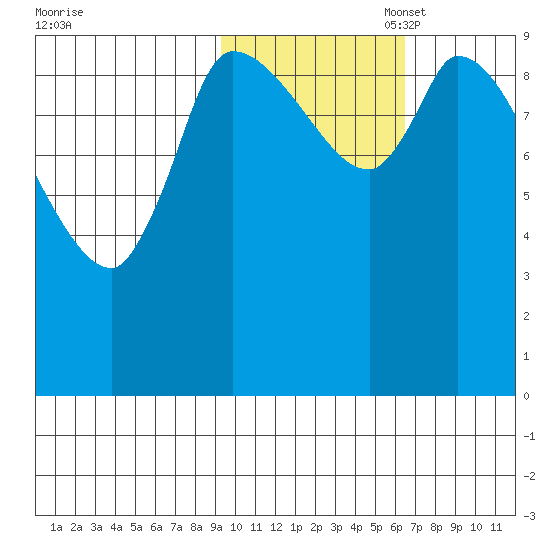 Marmot Bay tide chart for Friday, October 29, 2021
