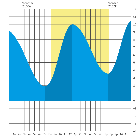 Marmot Bay tide chart for Saturday, October 2, 2021