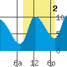 Marmot Bay tide chart for Saturday, October 2, 2021