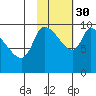 Marmot Bay tide chart for Saturday, October 30, 2021