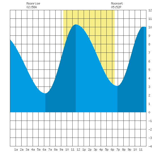 Marmot Bay tide chart for Sunday, October 31, 2021