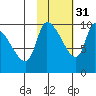 Marmot Bay tide chart for Sunday, October 31, 2021
