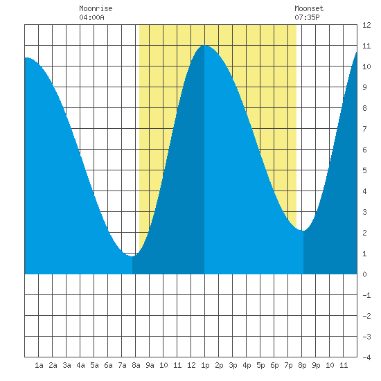 Marmot Bay tide chart for Sunday, October 3, 2021