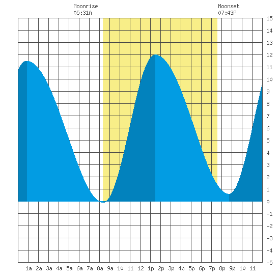 Marmot Bay tide chart for Monday, October 4, 2021
