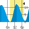 Marmot Bay tide chart for Monday, October 4, 2021