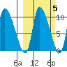 Marmot Bay tide chart for Tuesday, October 5, 2021