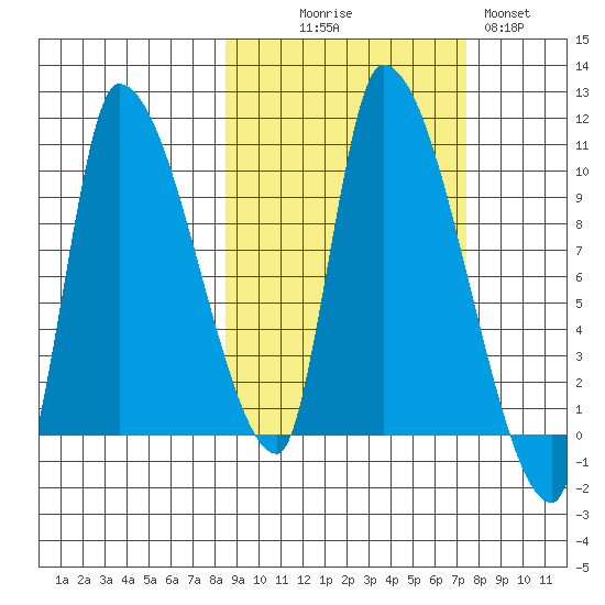 Marmot Bay tide chart for Friday, October 8, 2021
