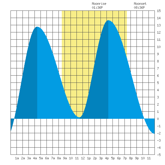 Marmot Bay tide chart for Saturday, October 9, 2021