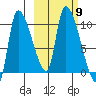 Marmot Bay tide chart for Saturday, October 9, 2021