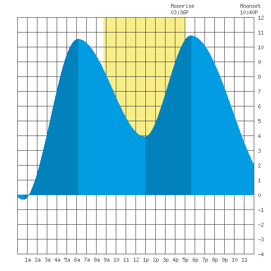 Marmot Bay tide chart for Wednesday, November 10, 2021
