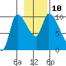 Marmot Bay tide chart for Wednesday, November 10, 2021