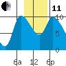 Marmot Bay tide chart for Thursday, November 11, 2021